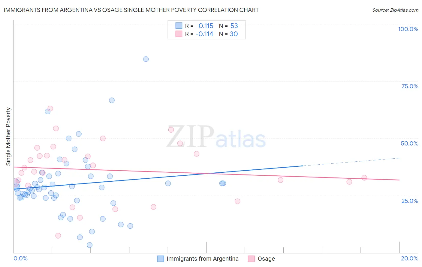 Immigrants from Argentina vs Osage Single Mother Poverty