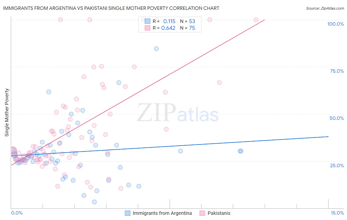 Immigrants from Argentina vs Pakistani Single Mother Poverty