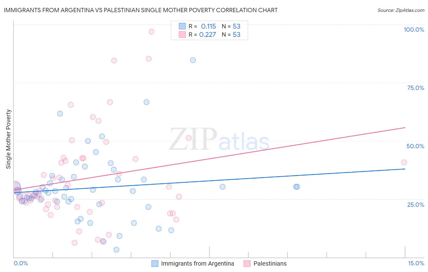 Immigrants from Argentina vs Palestinian Single Mother Poverty
