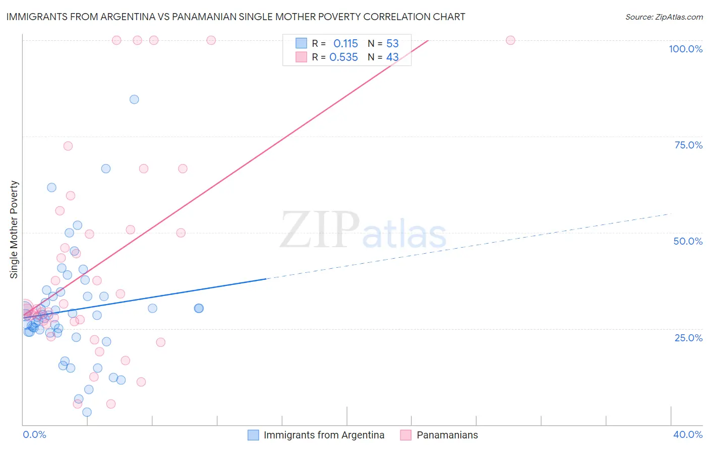 Immigrants from Argentina vs Panamanian Single Mother Poverty