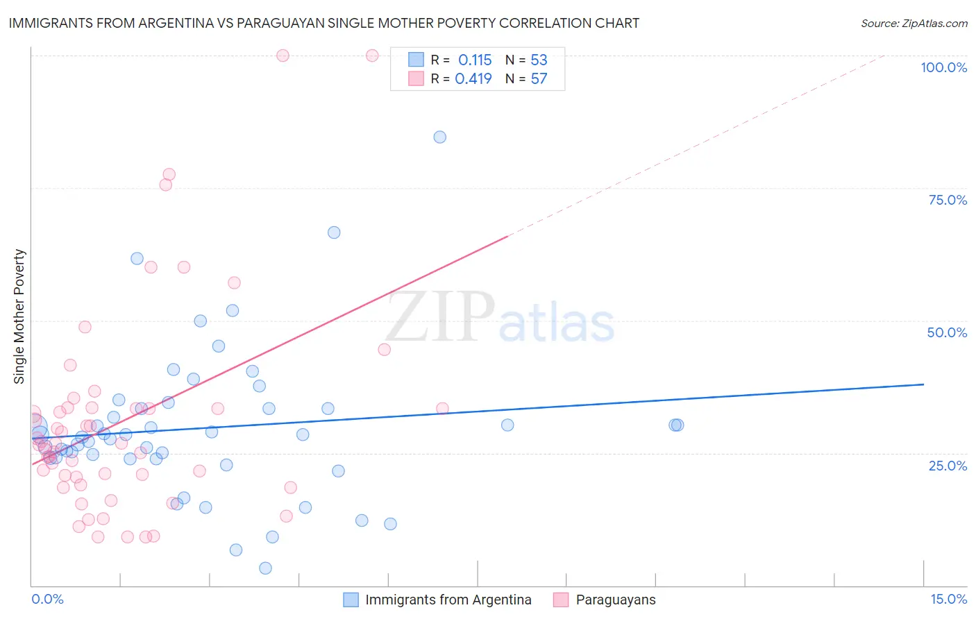 Immigrants from Argentina vs Paraguayan Single Mother Poverty