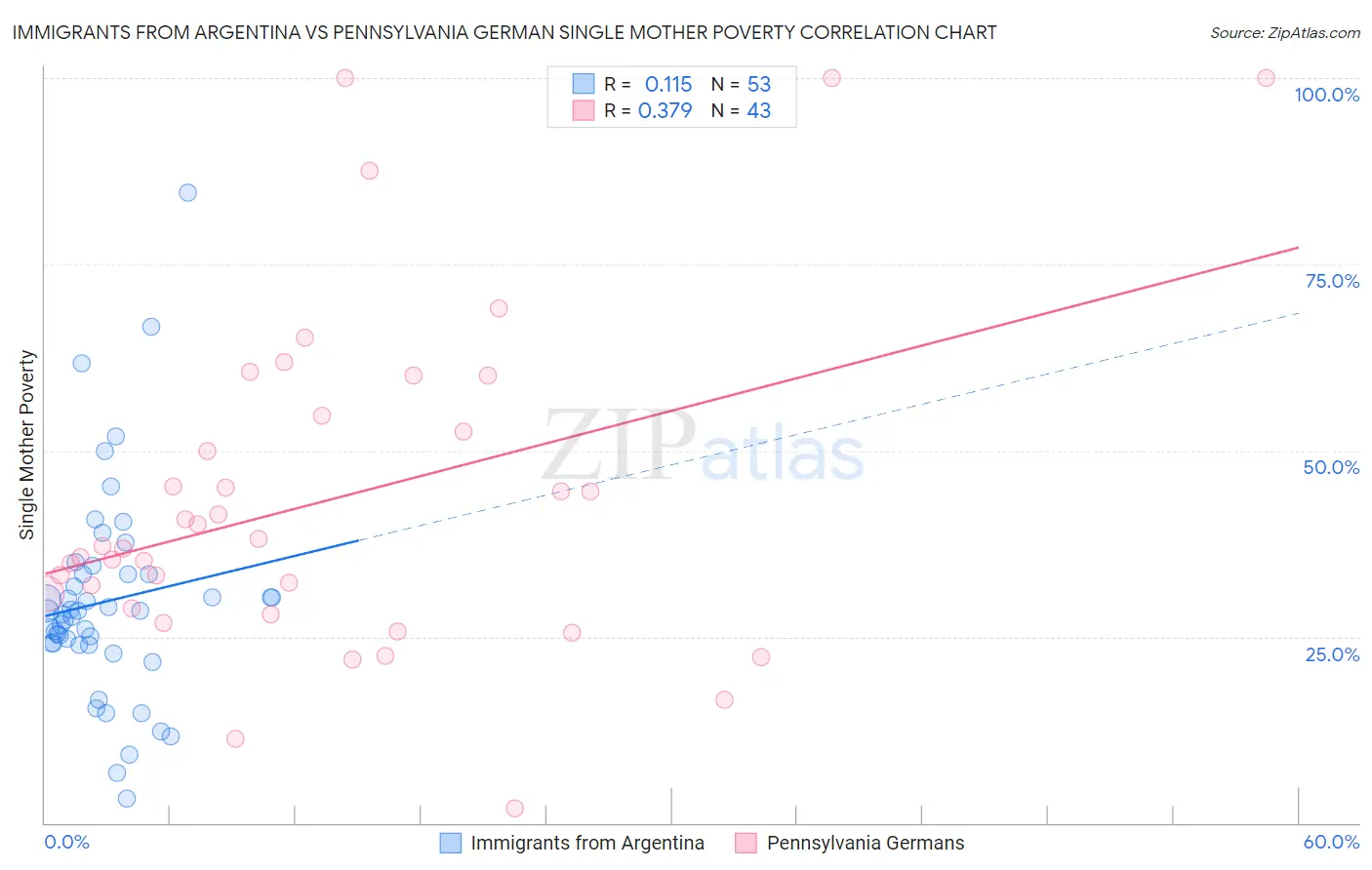 Immigrants from Argentina vs Pennsylvania German Single Mother Poverty