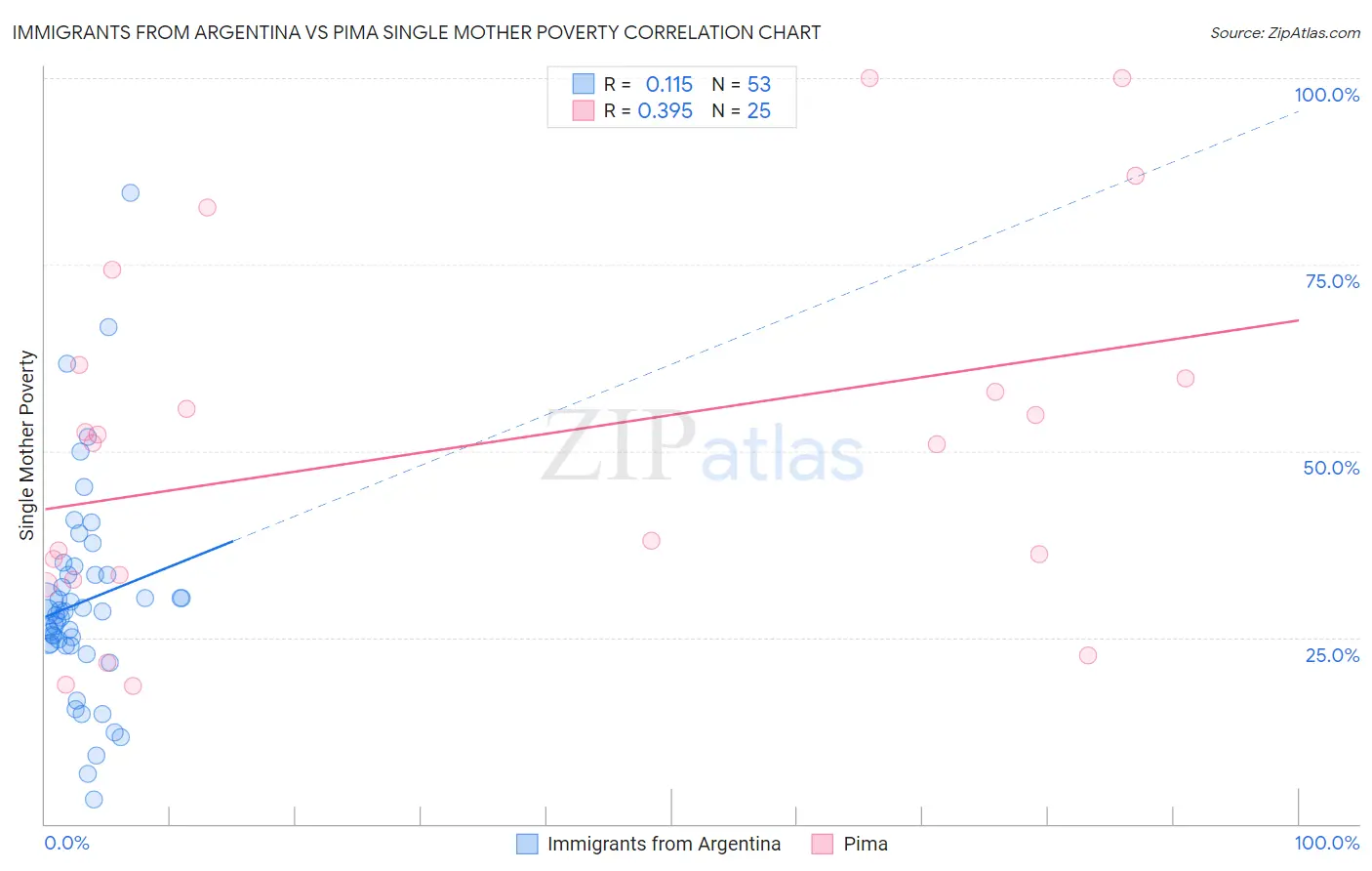 Immigrants from Argentina vs Pima Single Mother Poverty