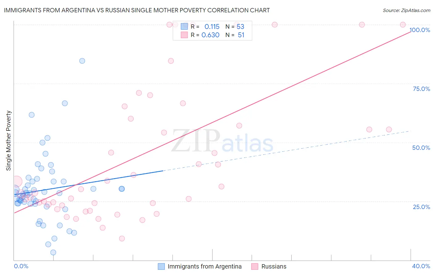 Immigrants from Argentina vs Russian Single Mother Poverty