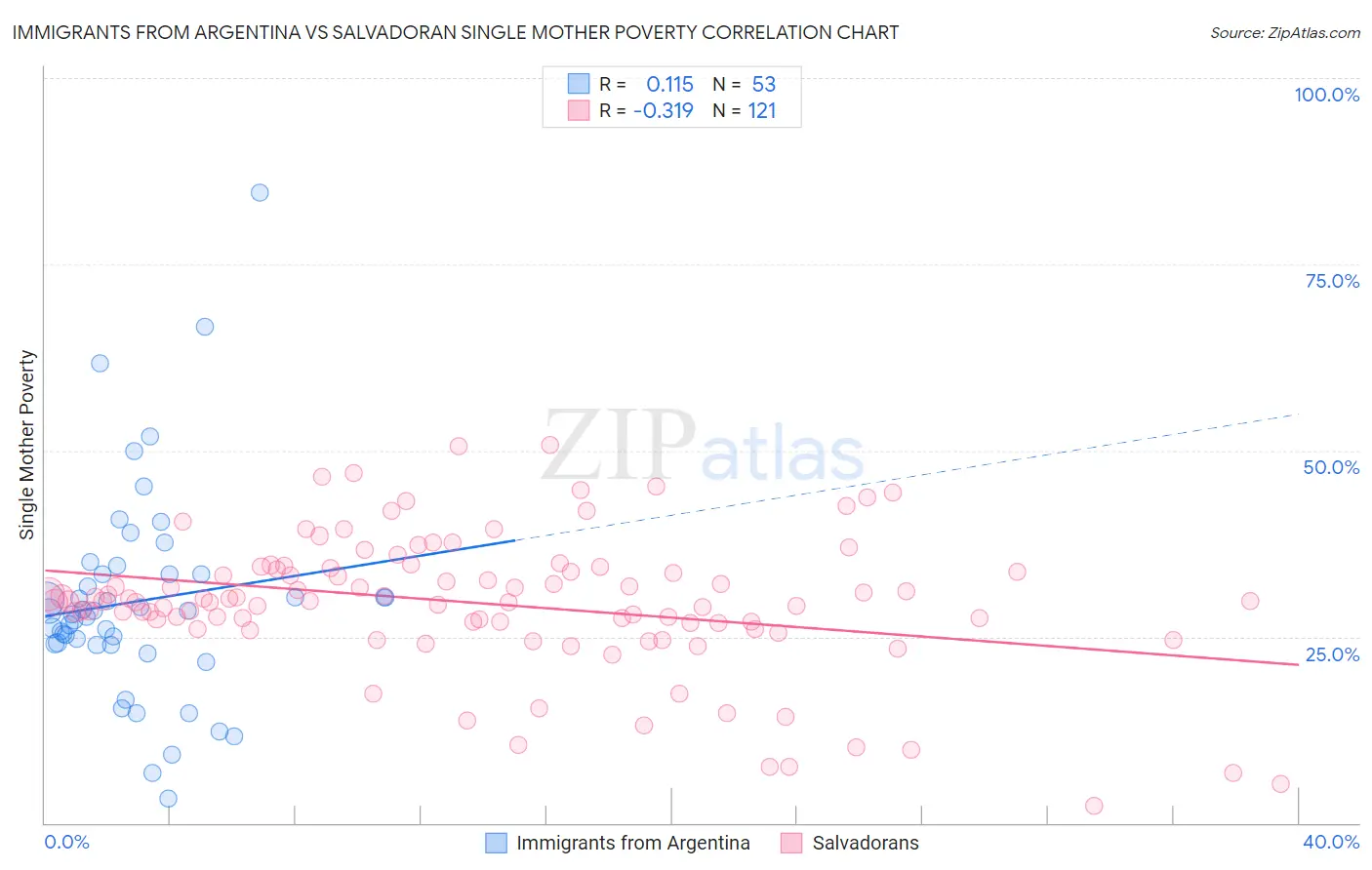 Immigrants from Argentina vs Salvadoran Single Mother Poverty