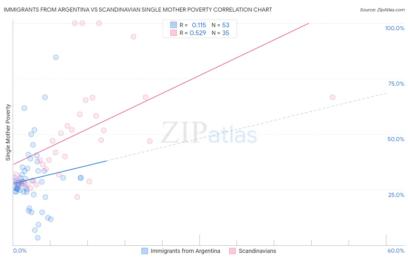 Immigrants from Argentina vs Scandinavian Single Mother Poverty