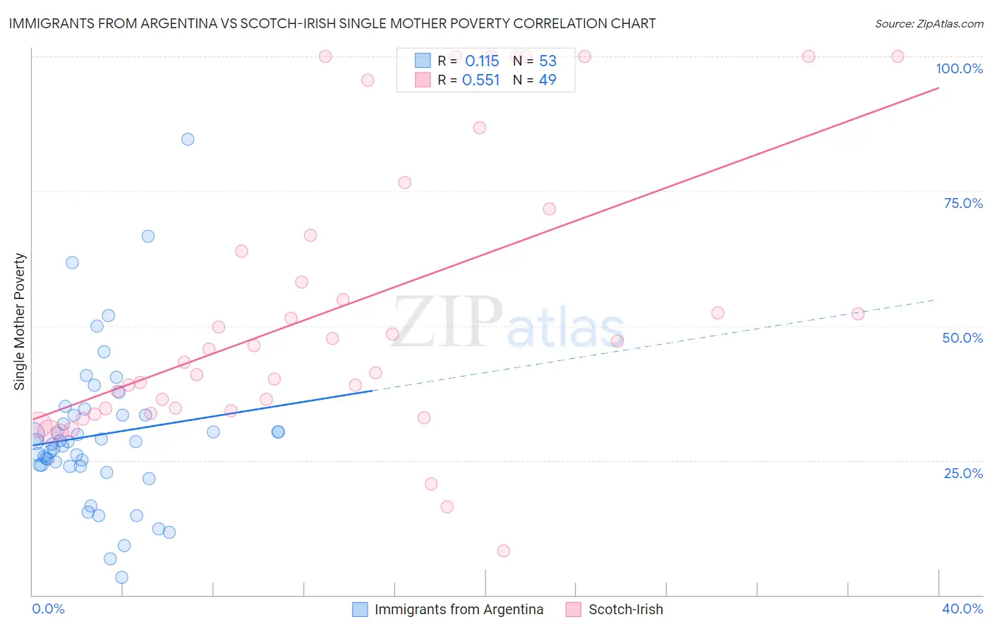Immigrants from Argentina vs Scotch-Irish Single Mother Poverty