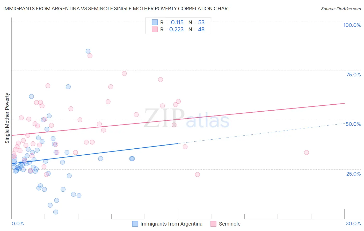 Immigrants from Argentina vs Seminole Single Mother Poverty