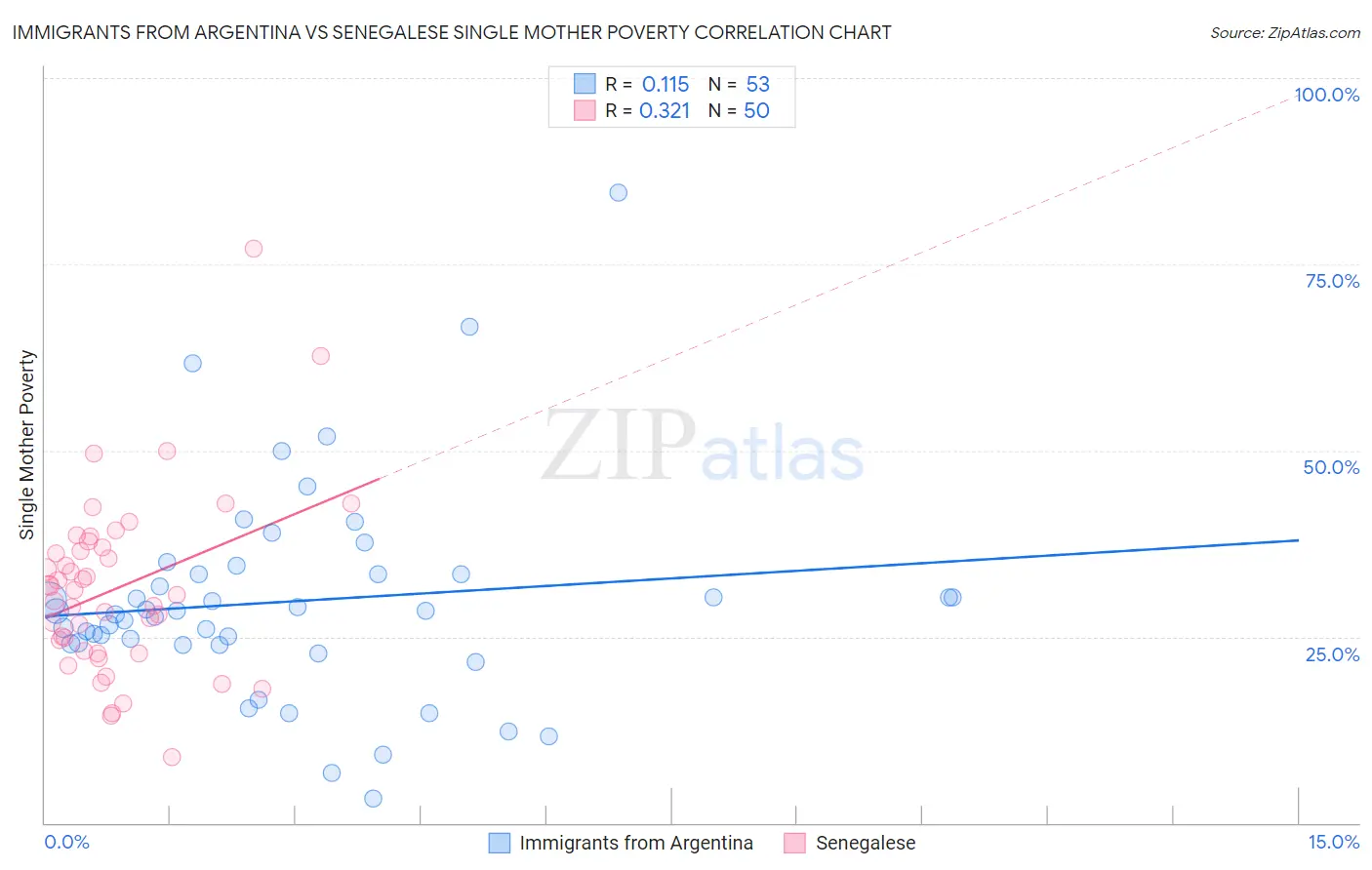 Immigrants from Argentina vs Senegalese Single Mother Poverty