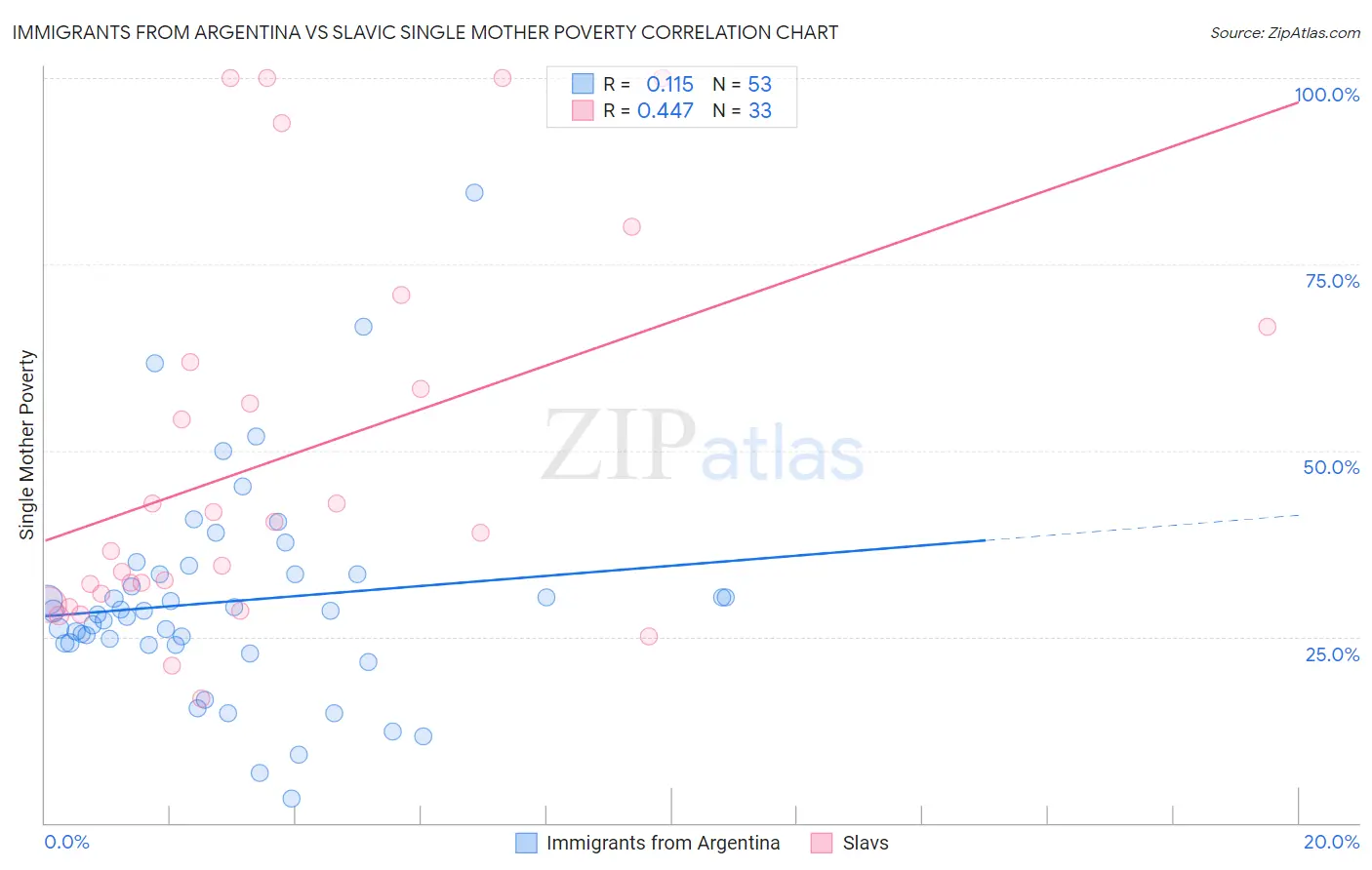 Immigrants from Argentina vs Slavic Single Mother Poverty