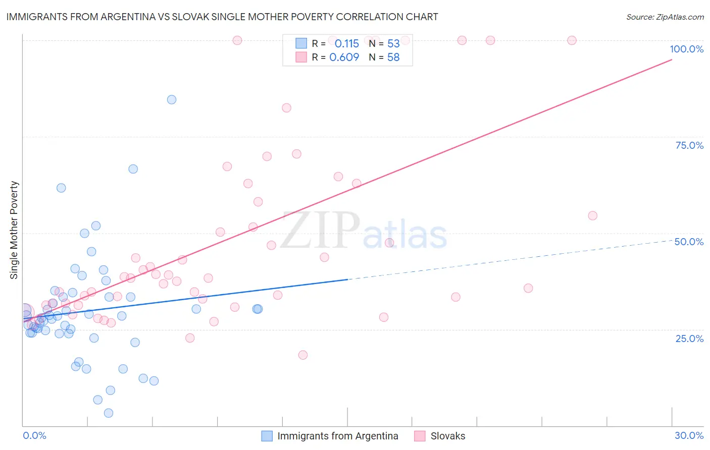 Immigrants from Argentina vs Slovak Single Mother Poverty