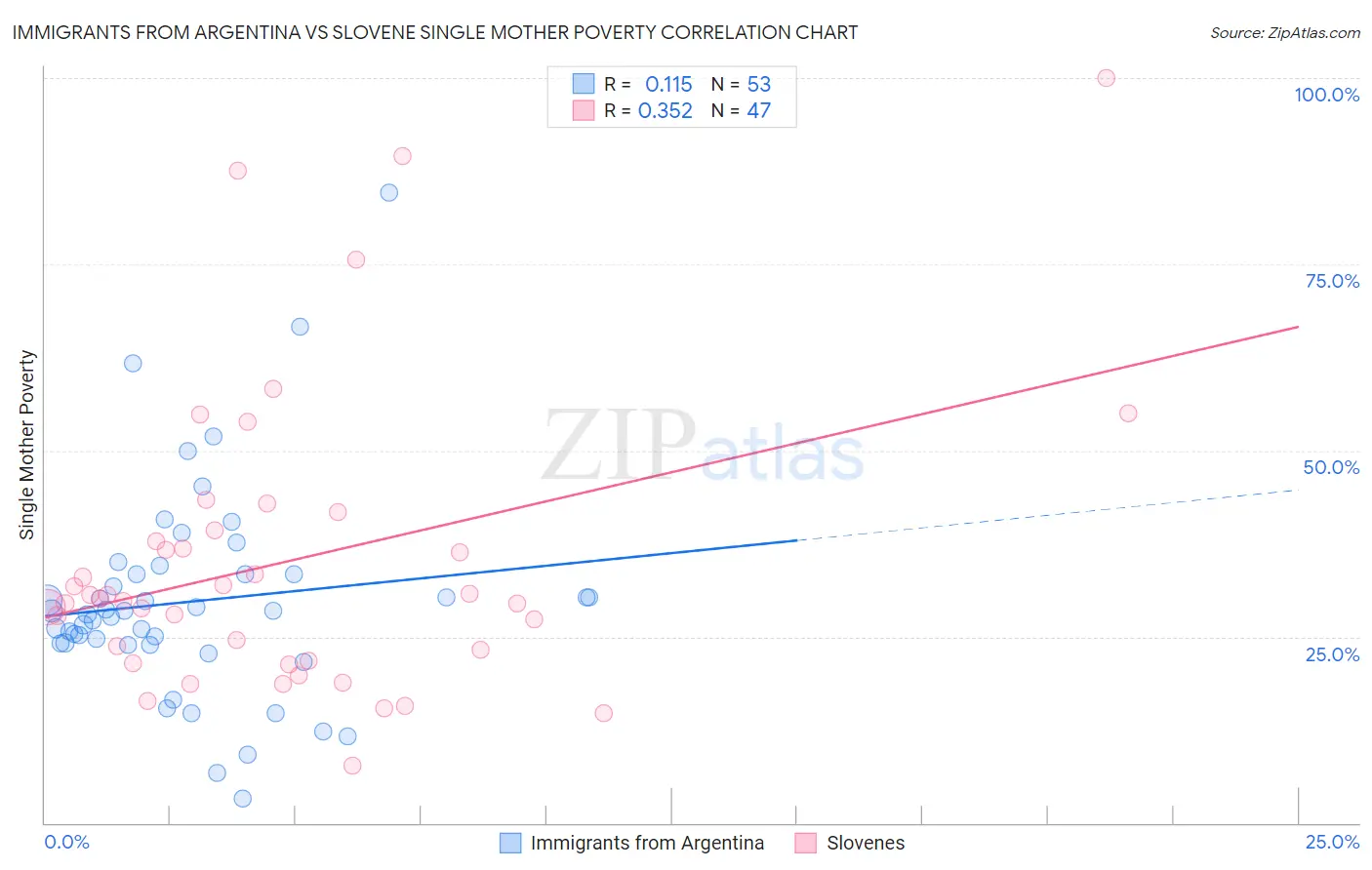 Immigrants from Argentina vs Slovene Single Mother Poverty