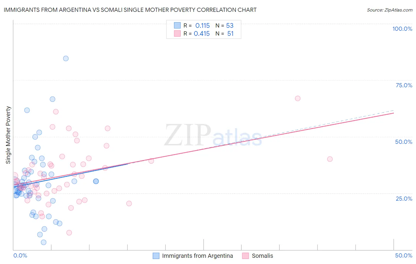 Immigrants from Argentina vs Somali Single Mother Poverty