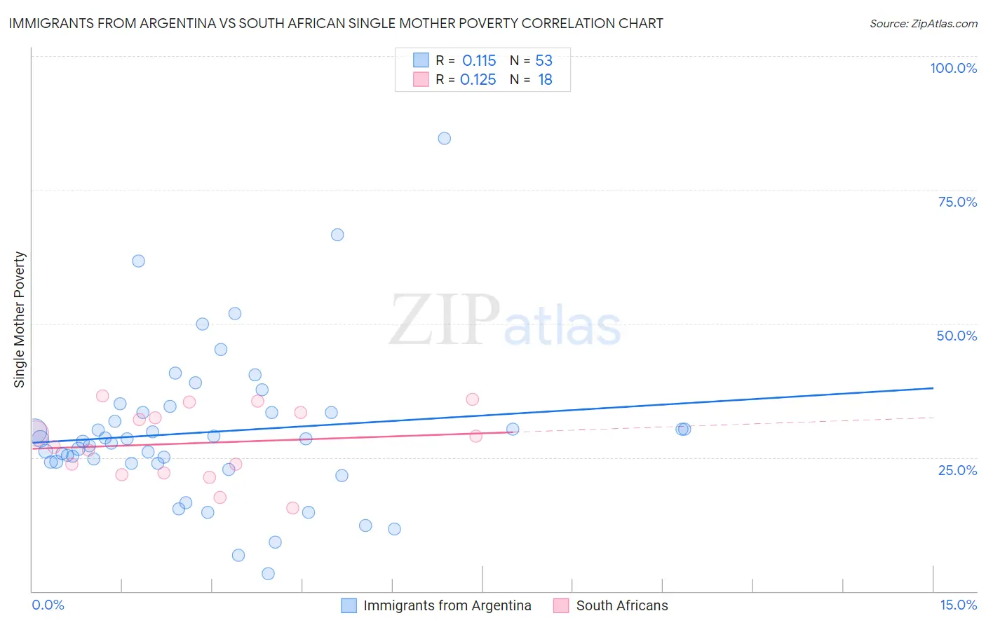 Immigrants from Argentina vs South African Single Mother Poverty