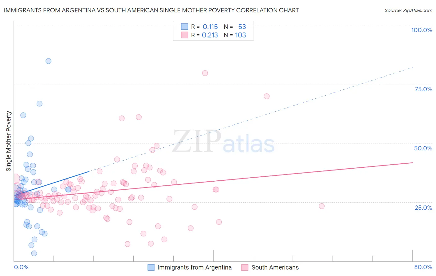 Immigrants from Argentina vs South American Single Mother Poverty