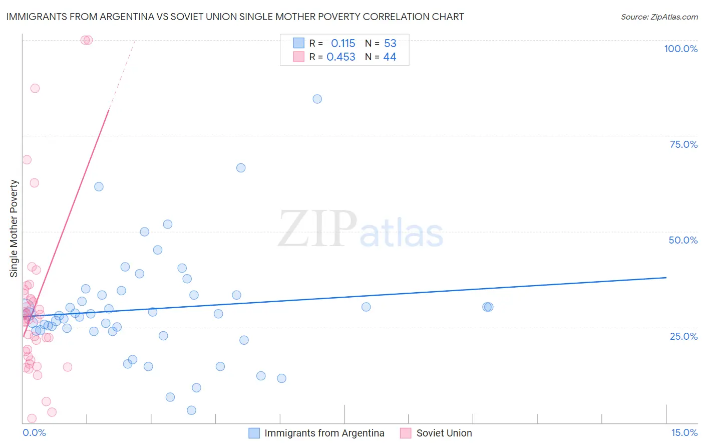 Immigrants from Argentina vs Soviet Union Single Mother Poverty