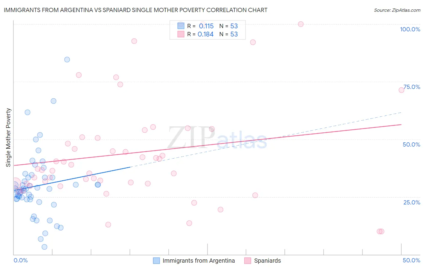 Immigrants from Argentina vs Spaniard Single Mother Poverty