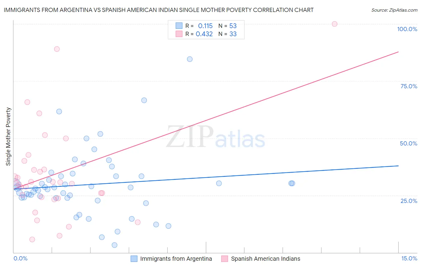 Immigrants from Argentina vs Spanish American Indian Single Mother Poverty