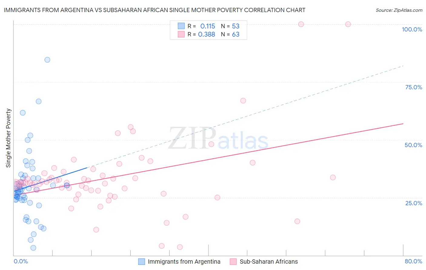 Immigrants from Argentina vs Subsaharan African Single Mother Poverty