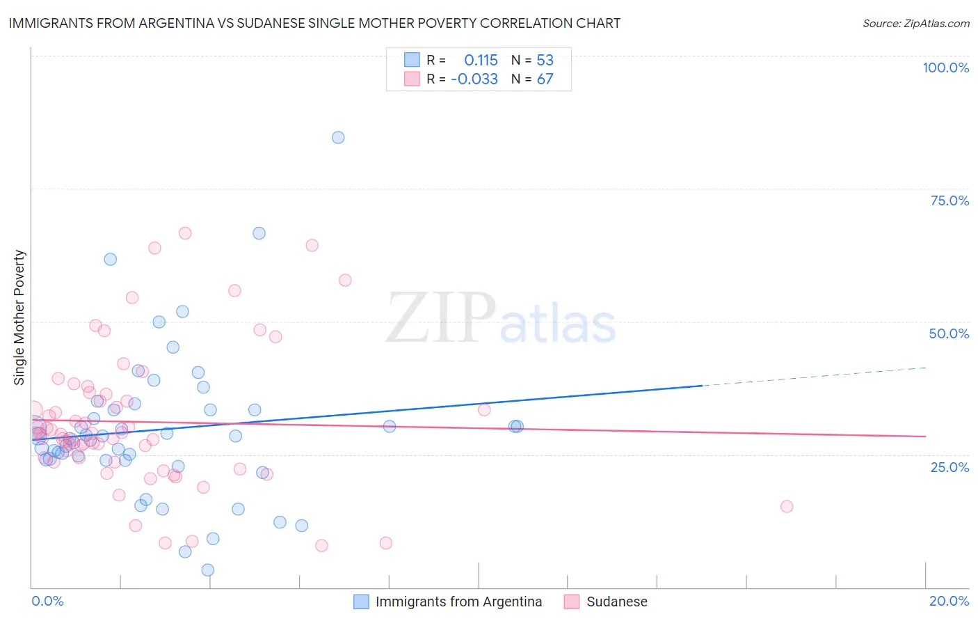 Immigrants from Argentina vs Sudanese Single Mother Poverty