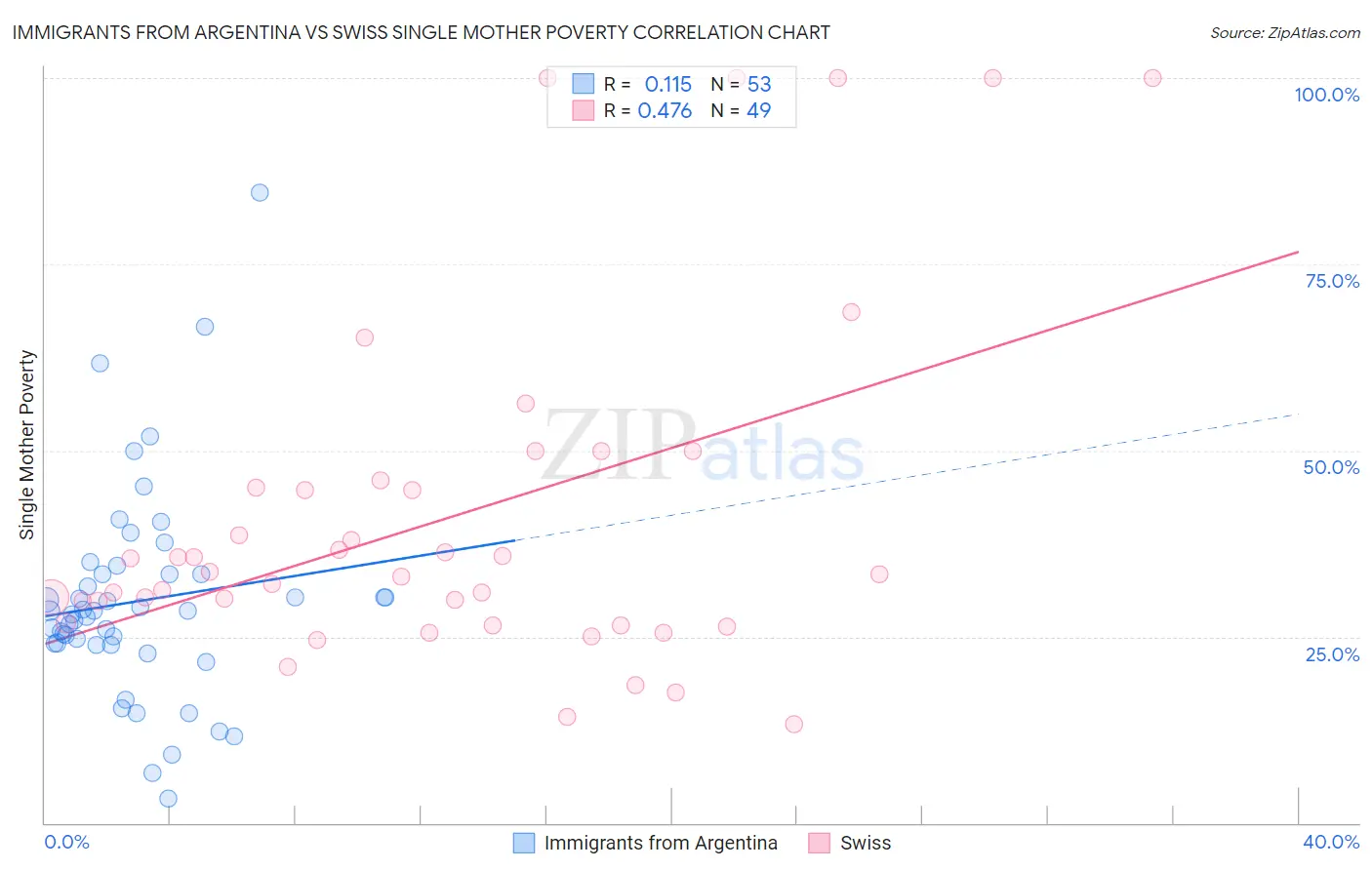 Immigrants from Argentina vs Swiss Single Mother Poverty