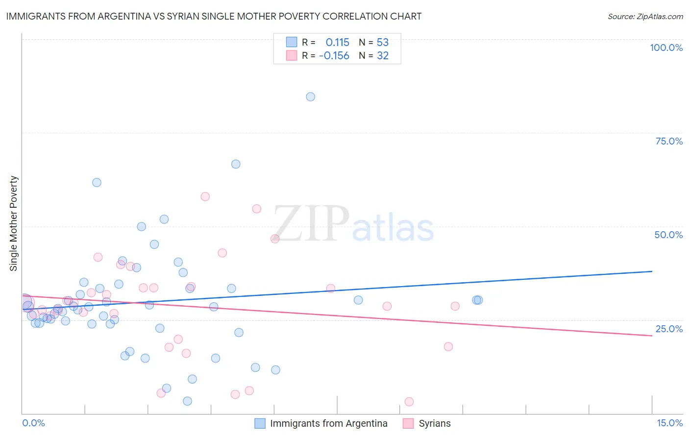 Immigrants from Argentina vs Syrian Single Mother Poverty
