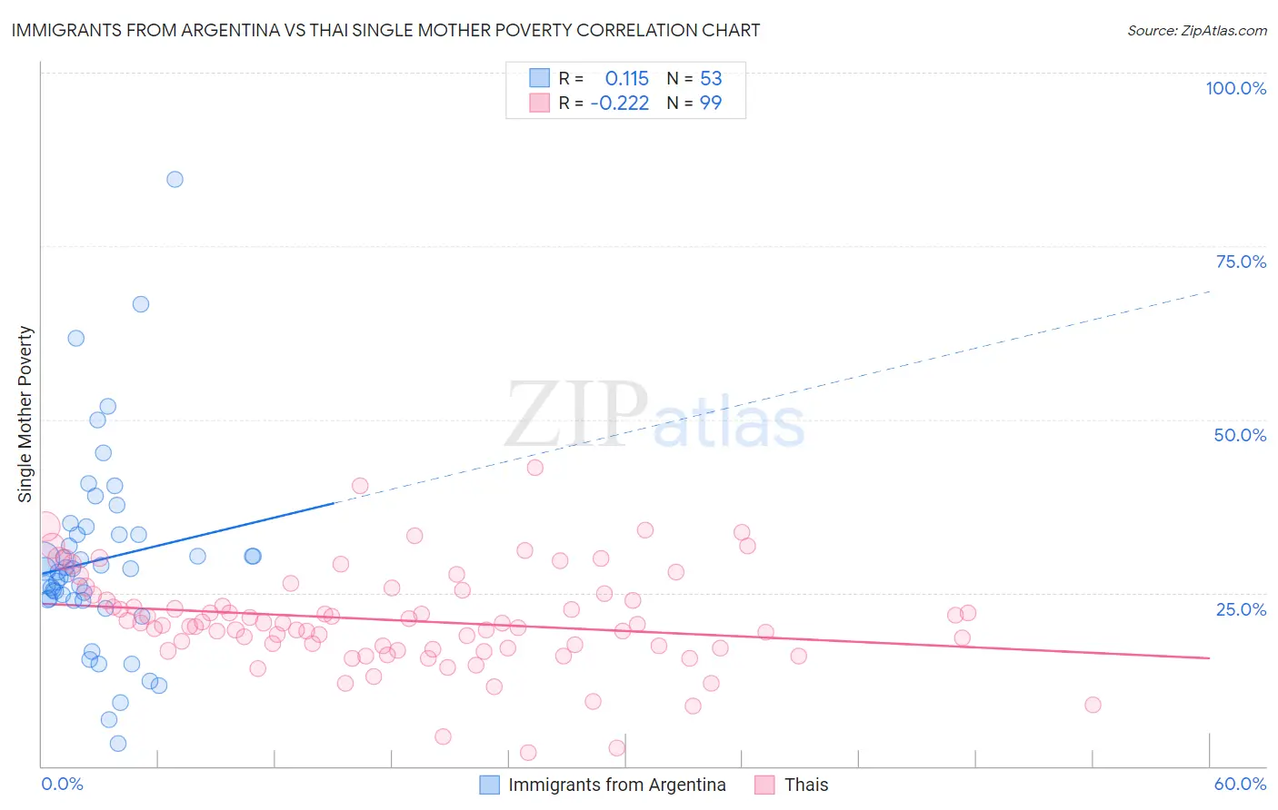 Immigrants from Argentina vs Thai Single Mother Poverty