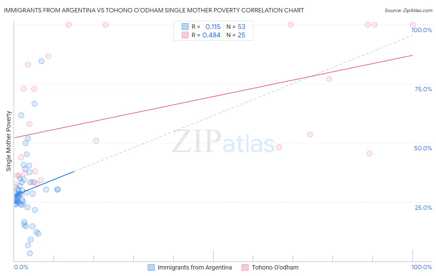 Immigrants from Argentina vs Tohono O'odham Single Mother Poverty
