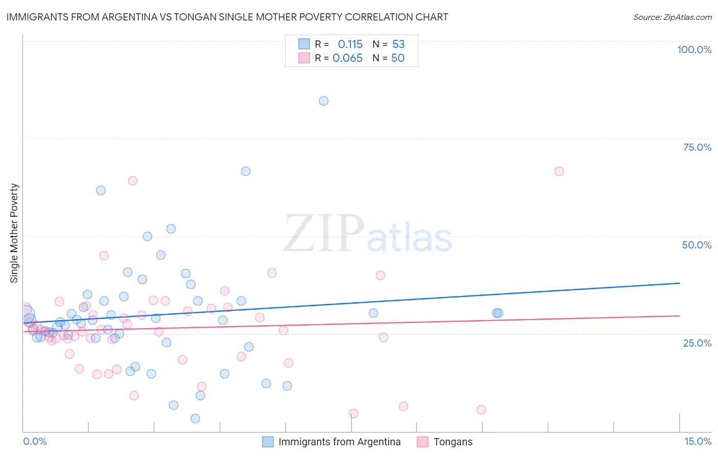 Immigrants from Argentina vs Tongan Single Mother Poverty