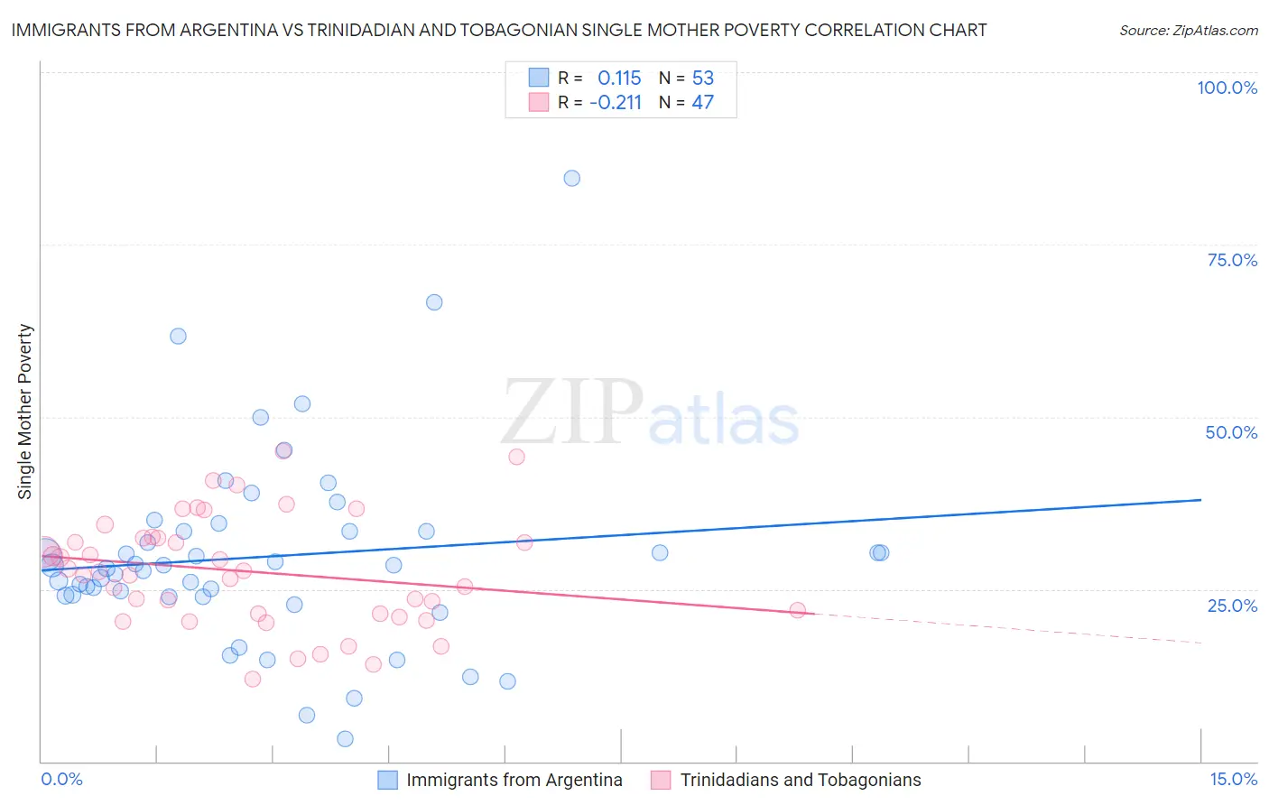 Immigrants from Argentina vs Trinidadian and Tobagonian Single Mother Poverty