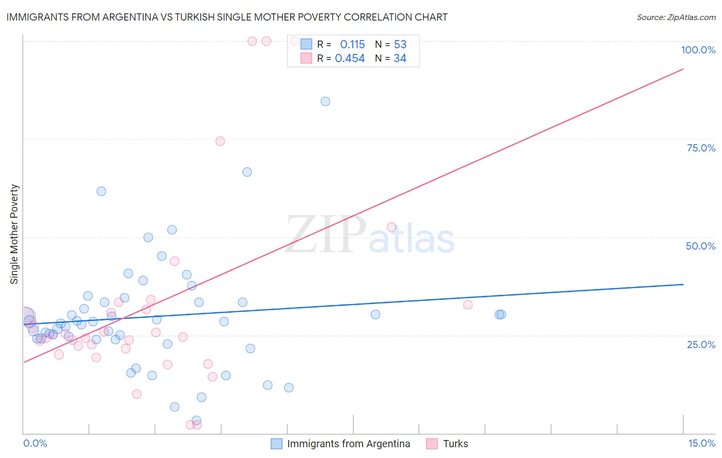 Immigrants from Argentina vs Turkish Single Mother Poverty