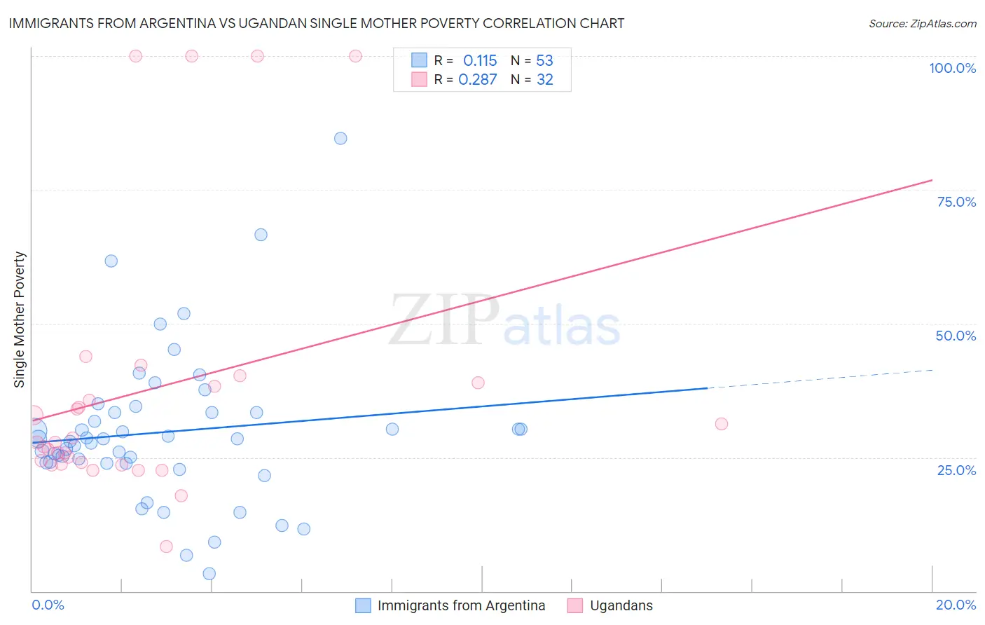 Immigrants from Argentina vs Ugandan Single Mother Poverty