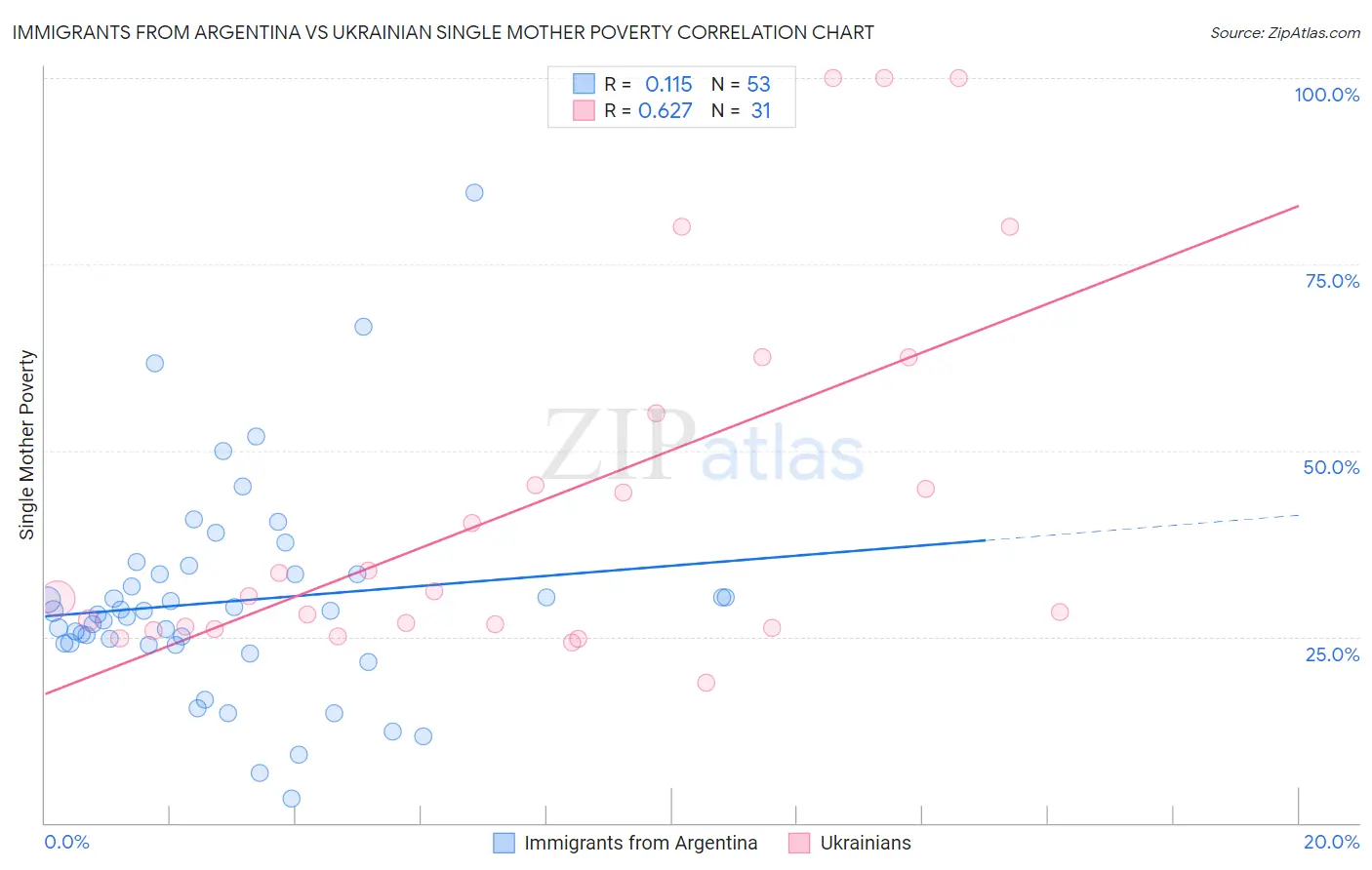 Immigrants from Argentina vs Ukrainian Single Mother Poverty