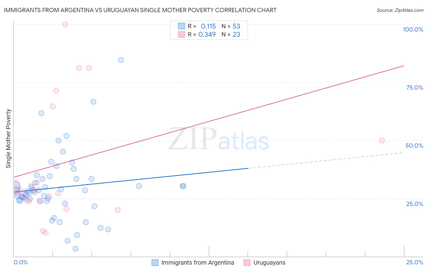 Immigrants from Argentina vs Uruguayan Single Mother Poverty