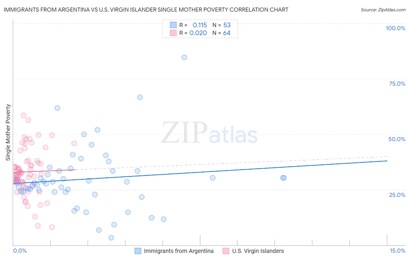 Immigrants from Argentina vs U.S. Virgin Islander Single Mother Poverty