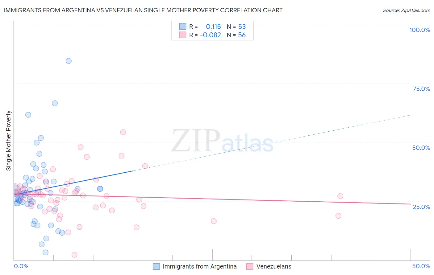 Immigrants from Argentina vs Venezuelan Single Mother Poverty