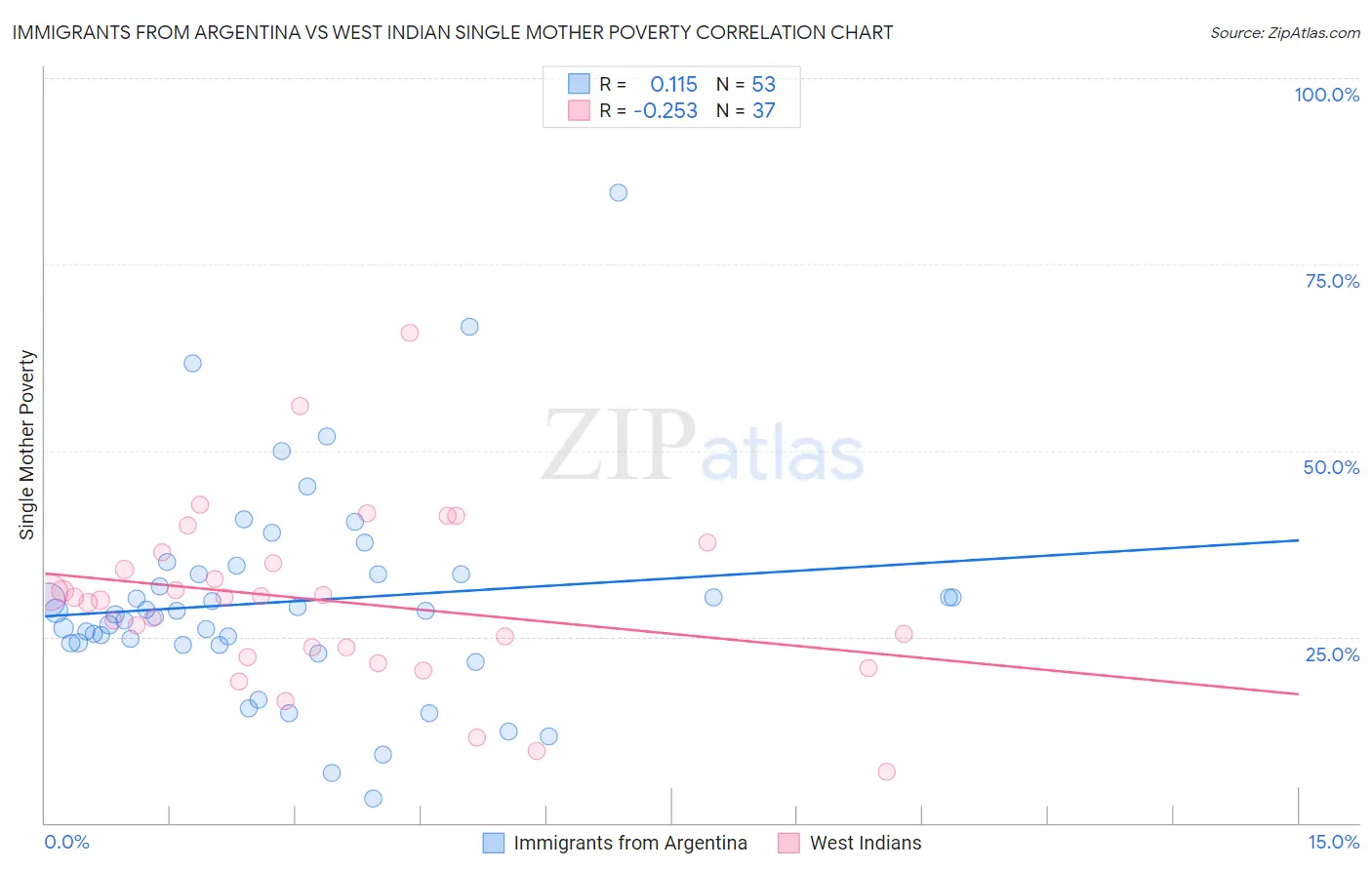 Immigrants from Argentina vs West Indian Single Mother Poverty