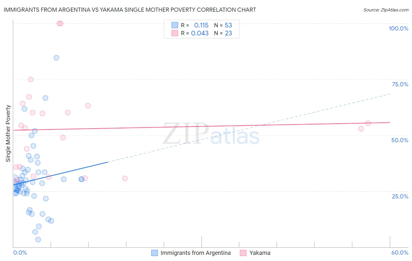 Immigrants from Argentina vs Yakama Single Mother Poverty