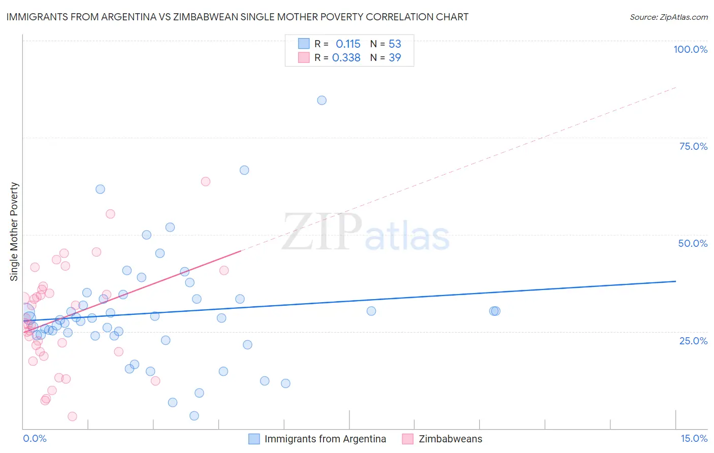 Immigrants from Argentina vs Zimbabwean Single Mother Poverty