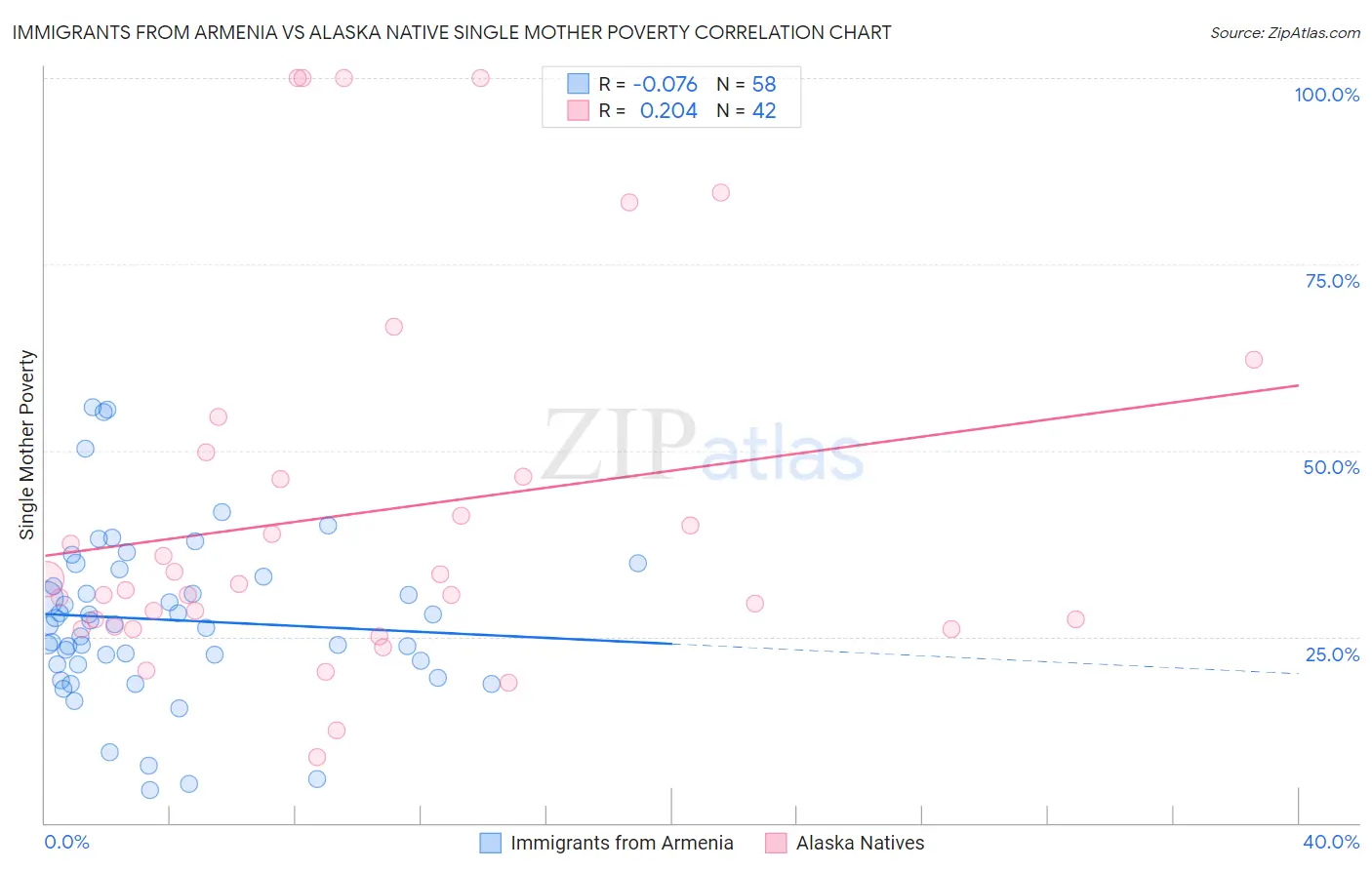 Immigrants from Armenia vs Alaska Native Single Mother Poverty