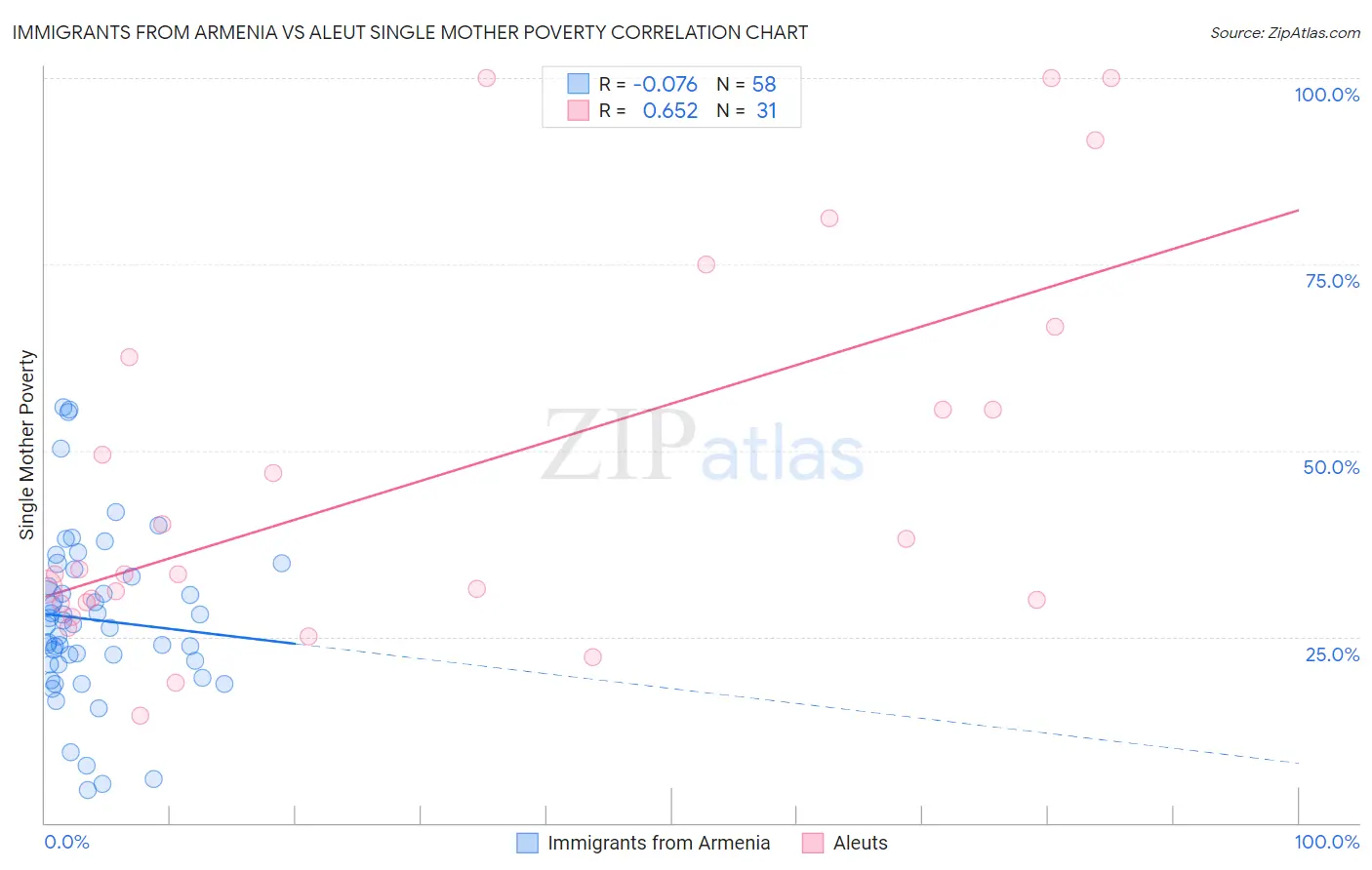 Immigrants from Armenia vs Aleut Single Mother Poverty