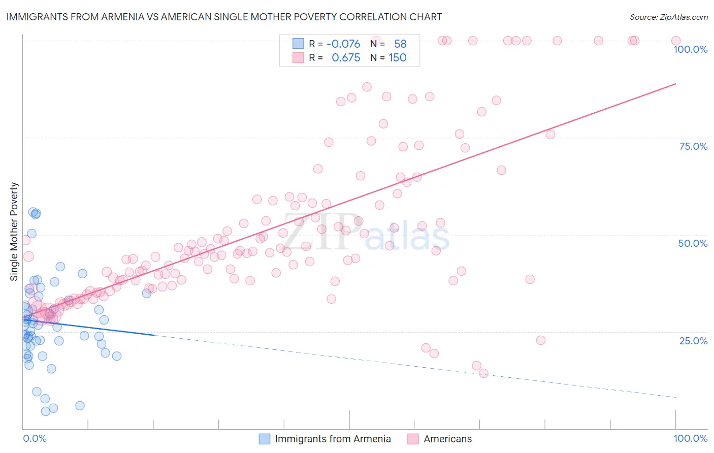 Immigrants from Armenia vs American Single Mother Poverty