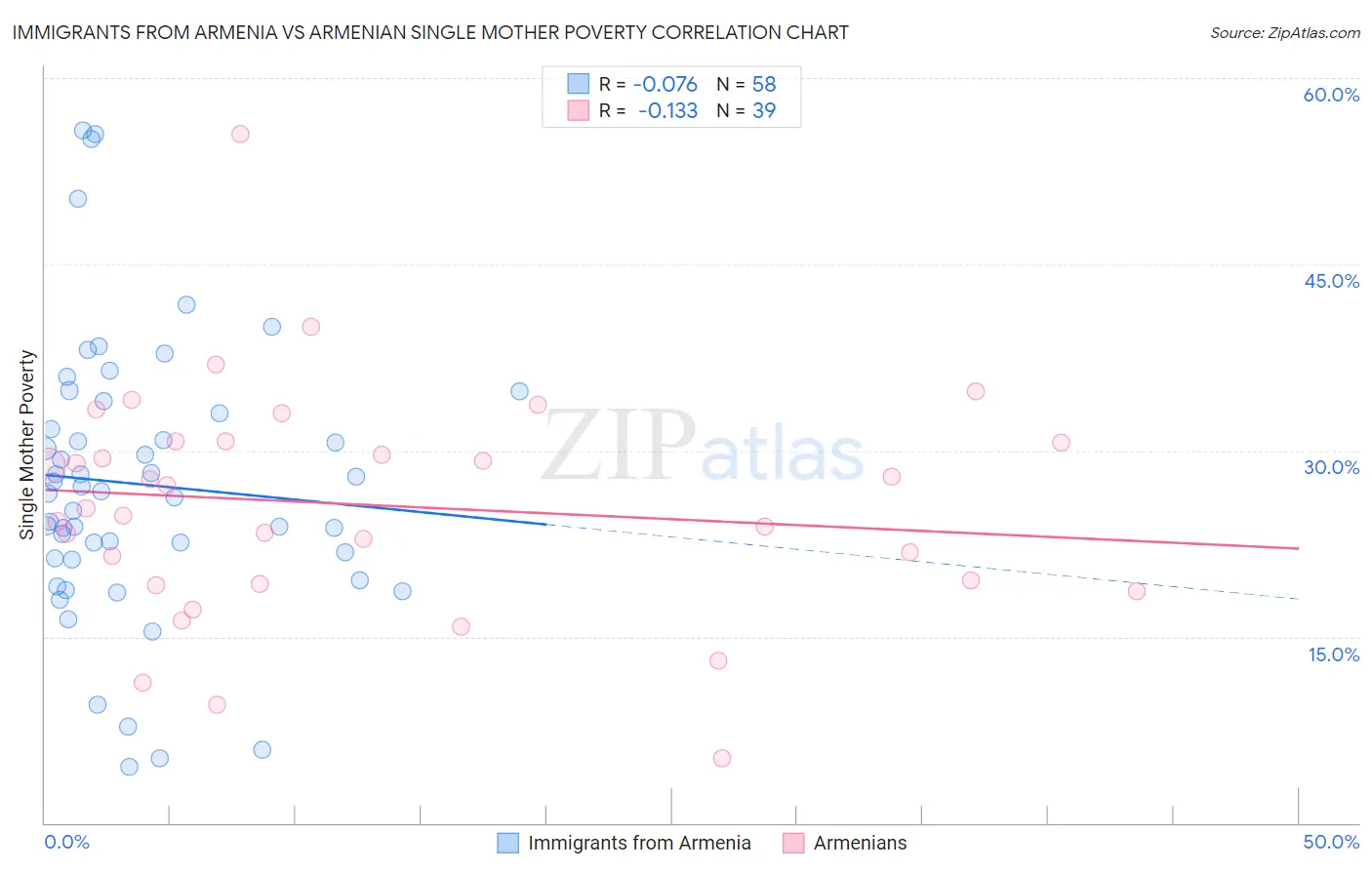 Immigrants from Armenia vs Armenian Single Mother Poverty