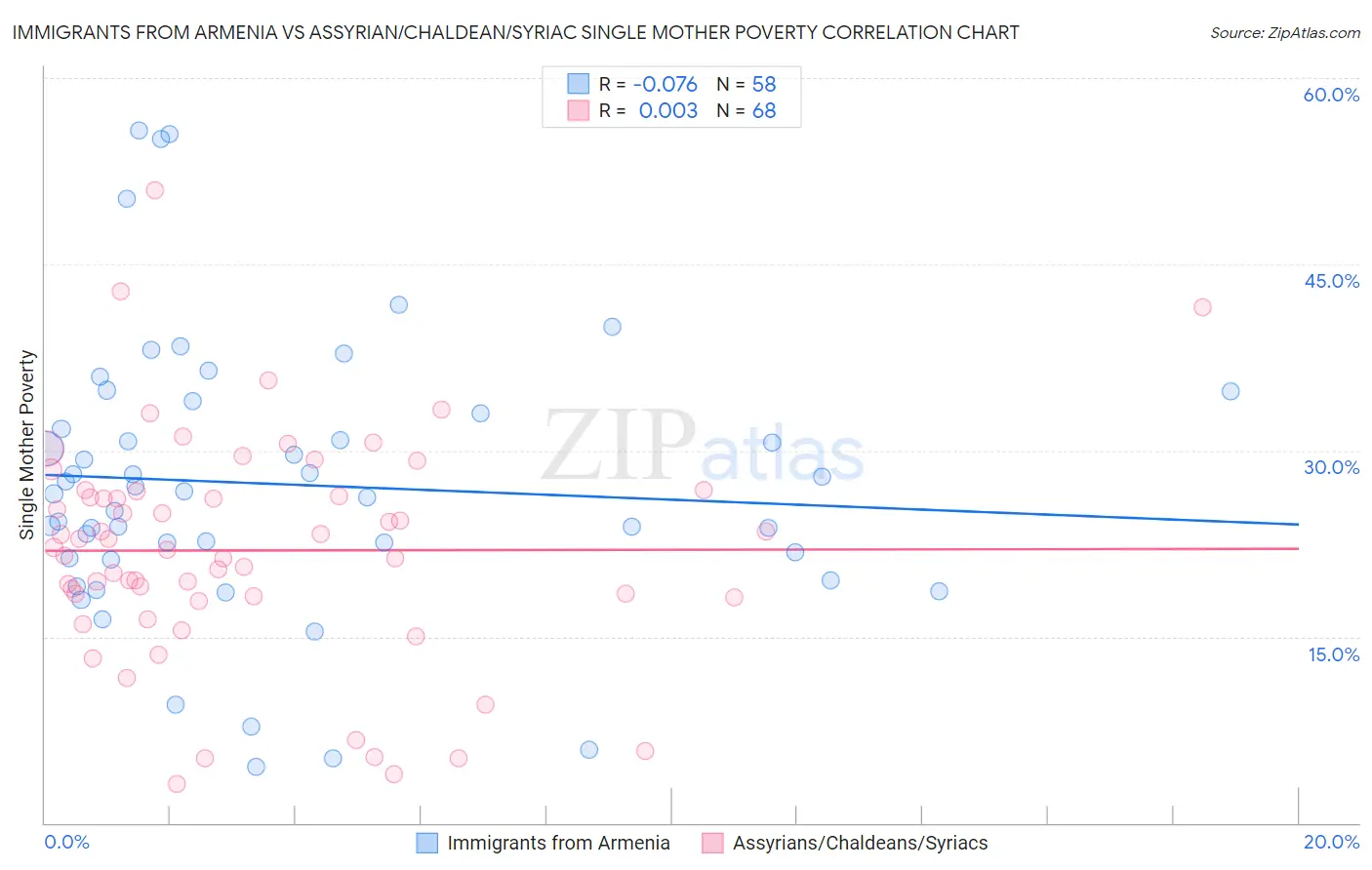 Immigrants from Armenia vs Assyrian/Chaldean/Syriac Single Mother Poverty