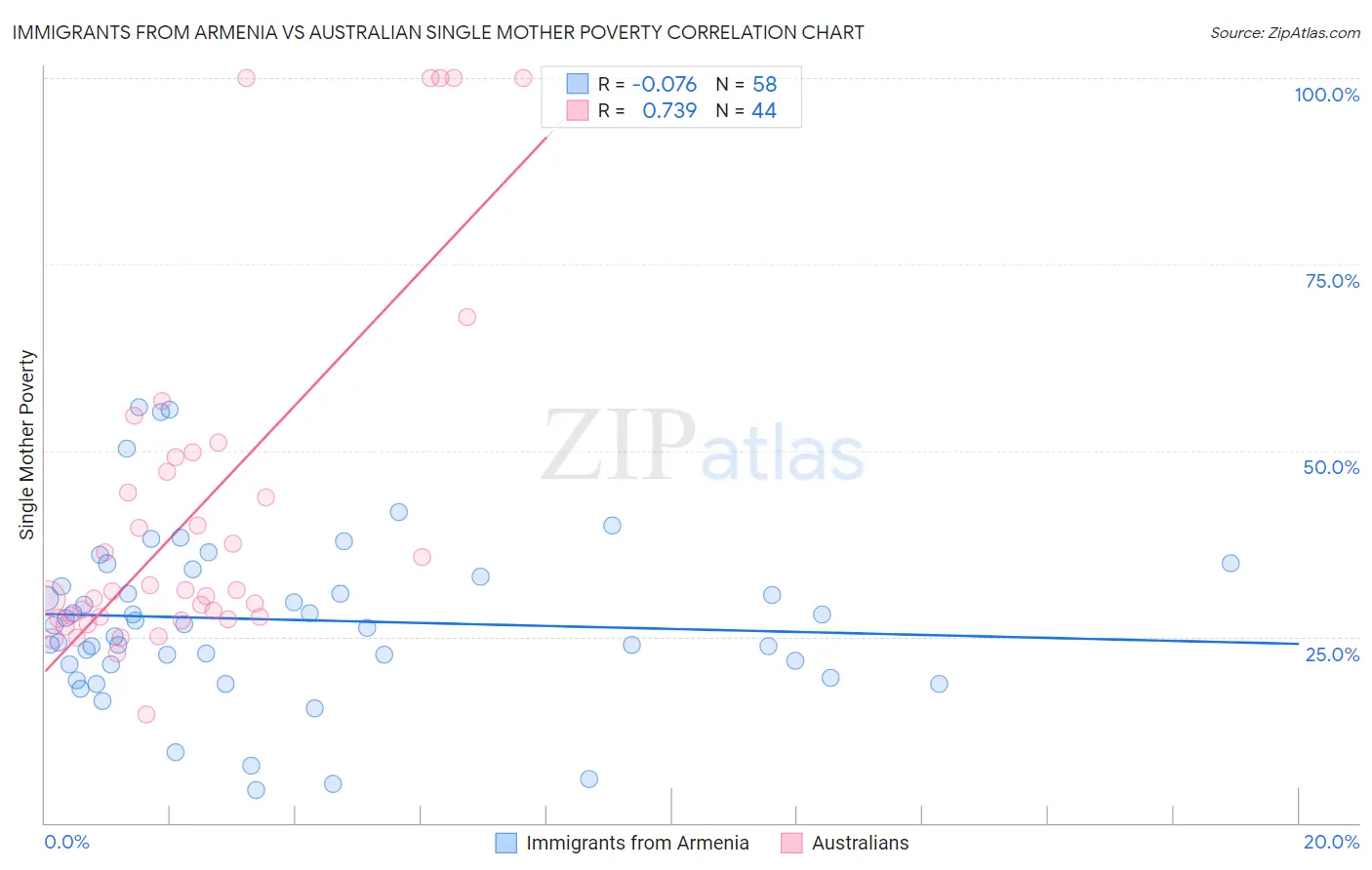 Immigrants from Armenia vs Australian Single Mother Poverty