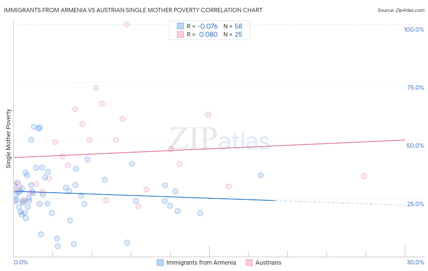 Immigrants from Armenia vs Austrian Single Mother Poverty