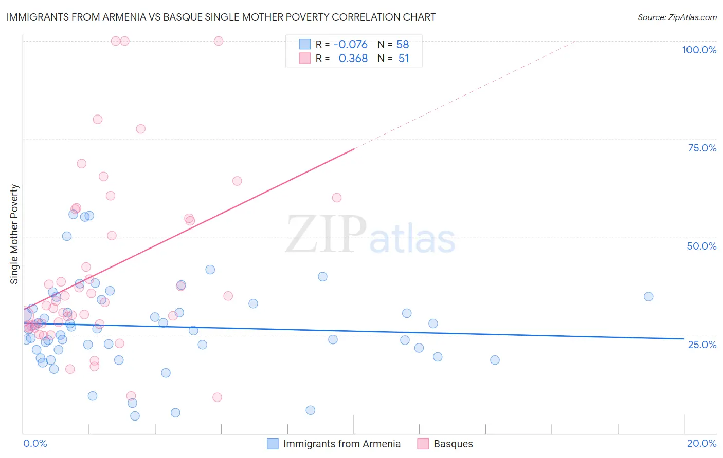 Immigrants from Armenia vs Basque Single Mother Poverty