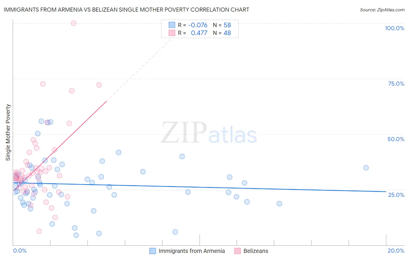 Immigrants from Armenia vs Belizean Single Mother Poverty