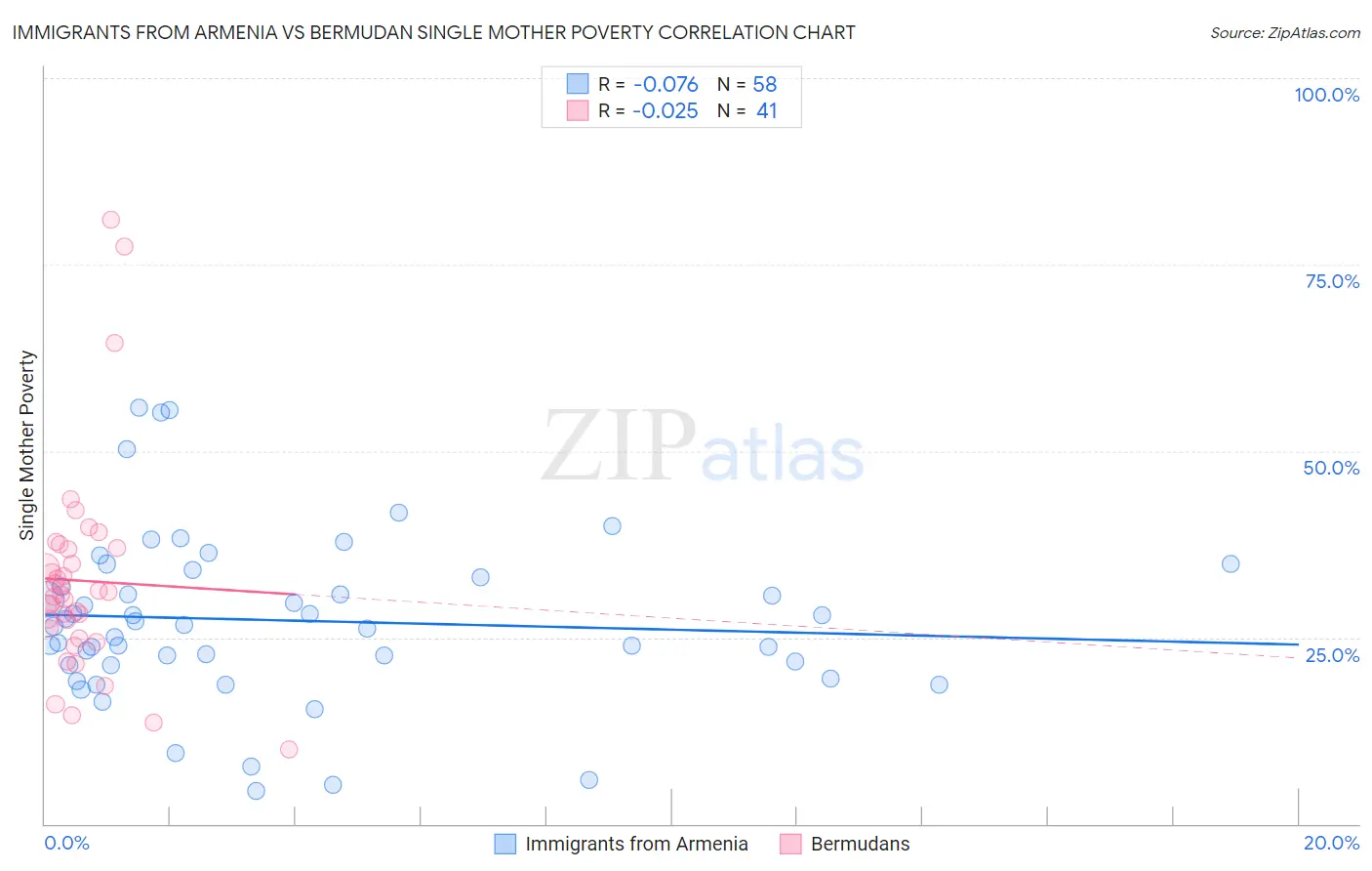 Immigrants from Armenia vs Bermudan Single Mother Poverty