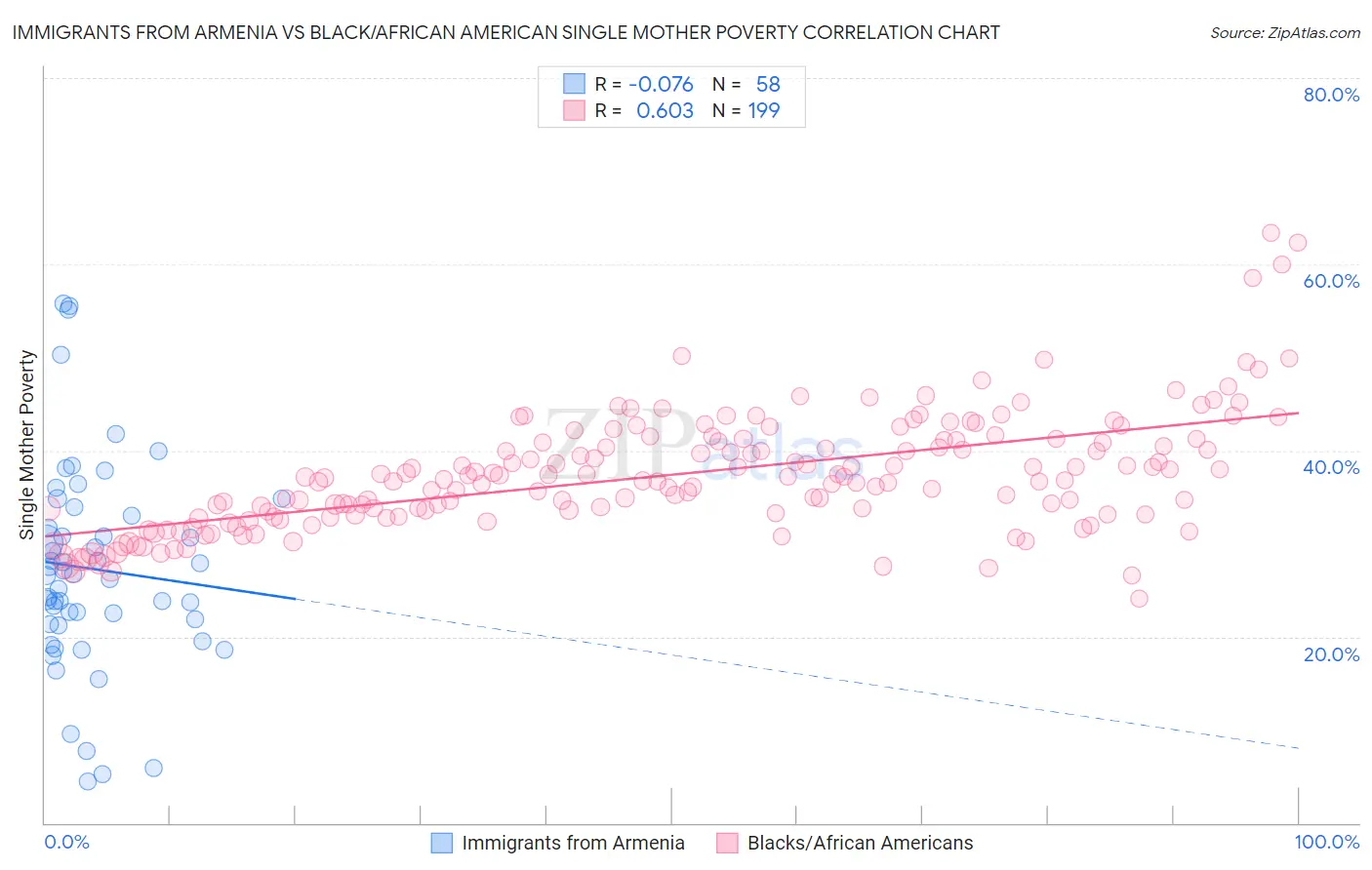 Immigrants from Armenia vs Black/African American Single Mother Poverty